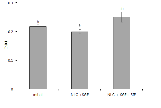 in vitro 소화모방 조건에서의 Vit D-NLCs의 PDI 변화