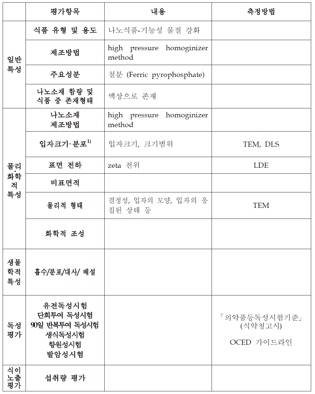 철분NLCs의 안전성평가 항목 및 측정방법