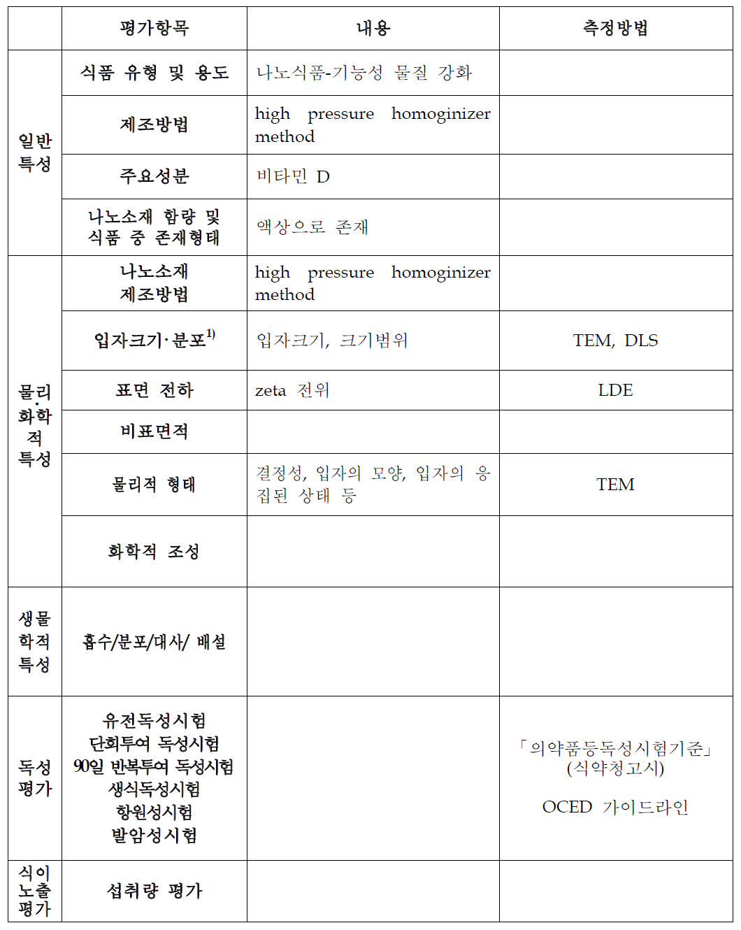 비타민 D NLCs의 안전성평가 항목 및 측정방법