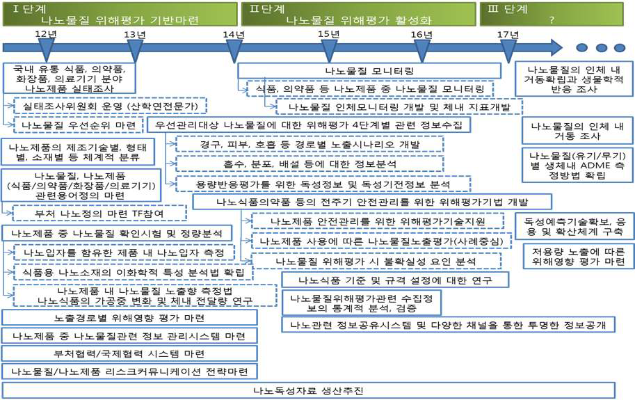 나노물질 위해평가 연구 분야 로드맵.