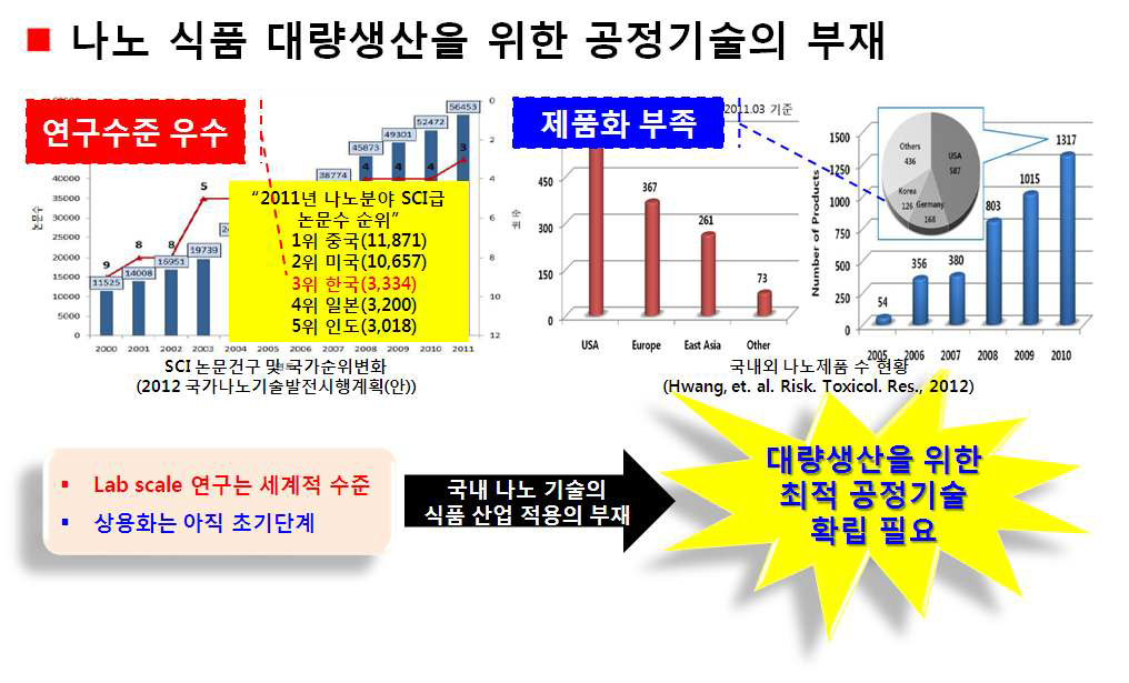 나노 식품 대량생산을 위한 공정기술의 부재