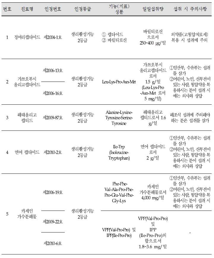 건강기능식품의 기능성원료 인정된 혈압저하 원료 현황