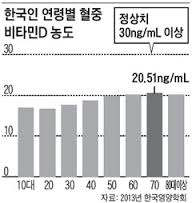 한국인의 연령별 혈중 비타민 D 농도