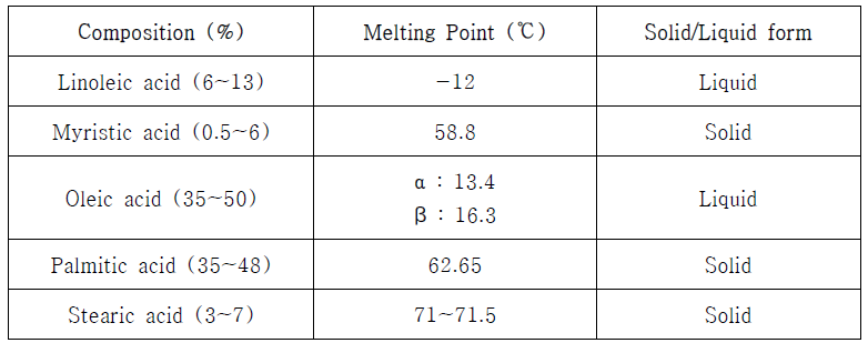 Palm oil의 구성 성분 함량 및 특성