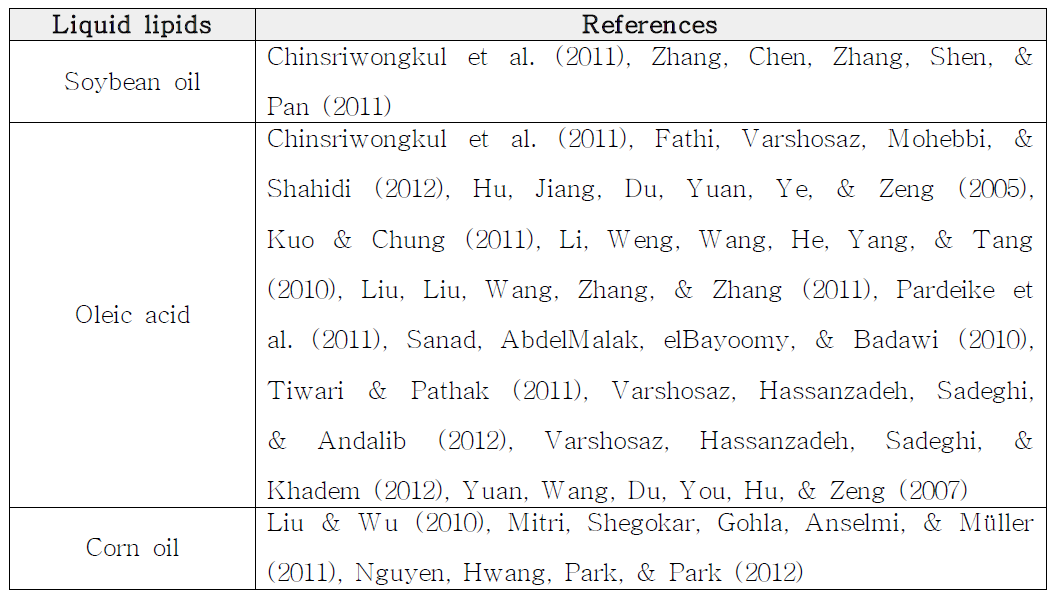 NLCs 제조에 사용되는 liquid lipids의 종류