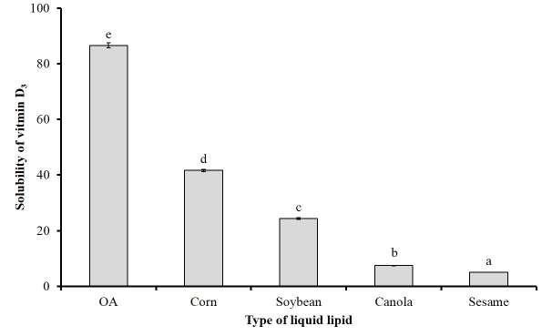 Liquid lipids 종류에 따른 Vitamin D의 solubility