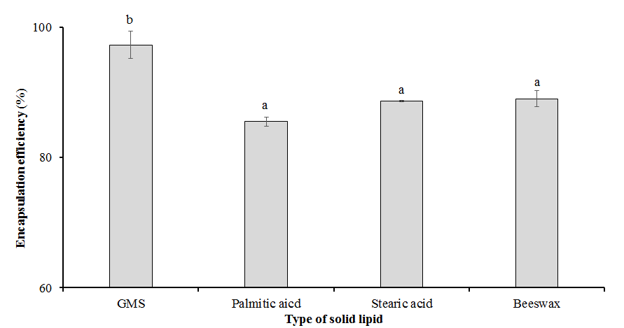 Entrapment efficiency(%) of Vit D in various solid lipids