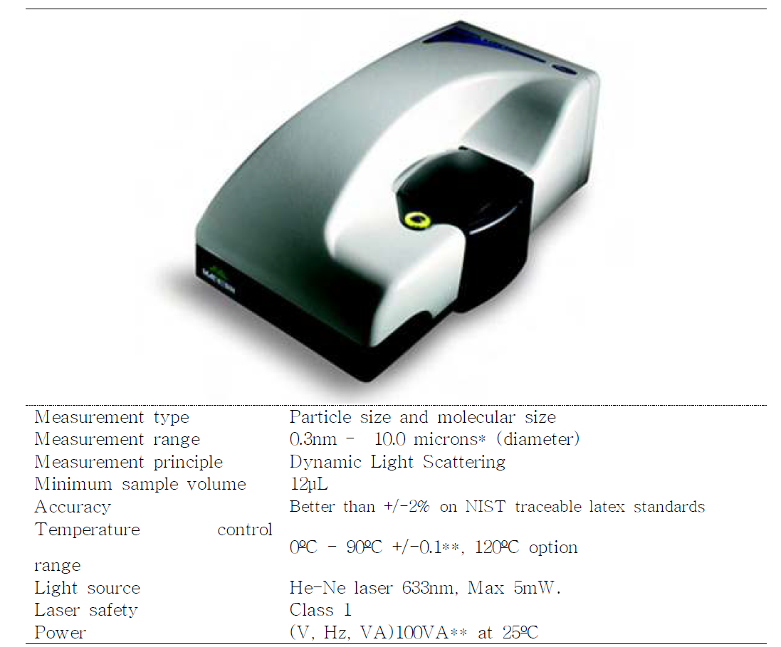 Malvern사의 Zeta-SizerⓇ 성능