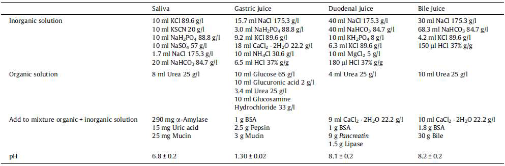 in vitro digestion 실험 시 이용하는 합성 소화액의 다양한 조건