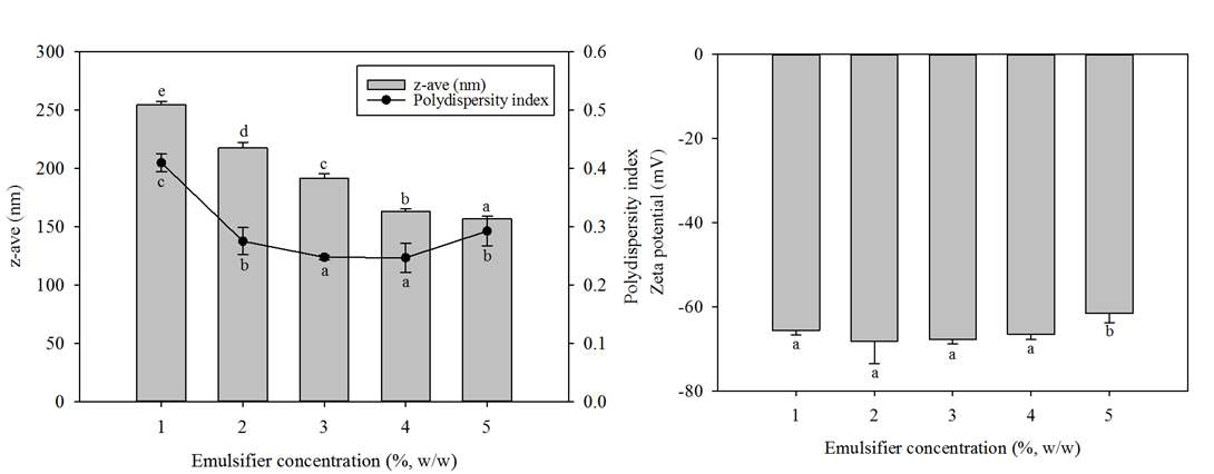 유화제 농도에 따른 철분 NLCs의 particle size와 Polydispersity index, zeta potential