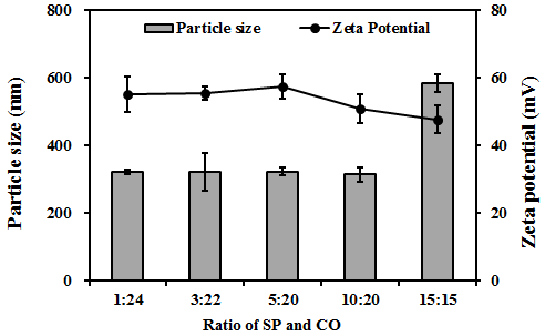 Dropwise 법을 이용하여 다양한 농도로 제조한 soybean-peptide-chitosan 나노입자의 제타전위 및 입자크기