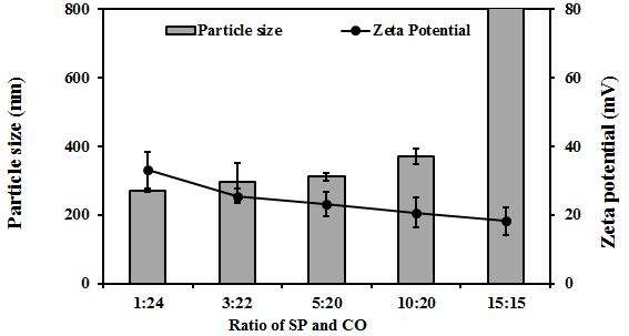 Pour법을 이용하여 다양한 농도로 제조한 soybean-peptide-chitosan 나노입자의 제타전위 및 입자크기