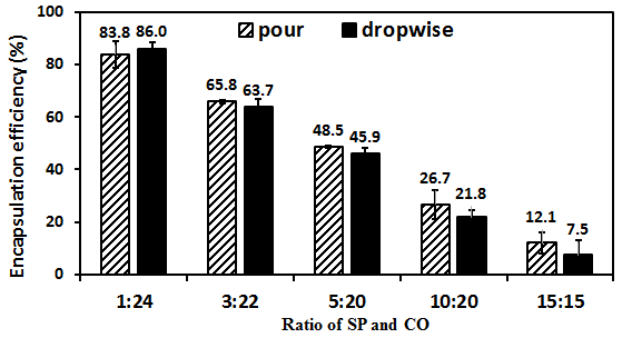 다양한 농도로 제조한 soybean-peptide-chitosan 나노입자의 포집효율