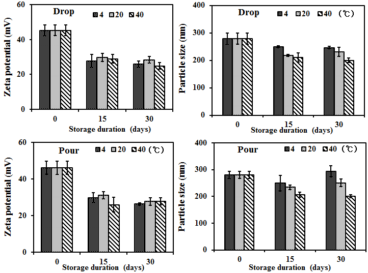 다양한 농도로 제조한 soybean-peptide-chitosan 나노입자의 저장기간에 따른 안정성 측정