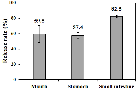 소화과정 중 Soybean-peptide-chitosan 나노입자의 방출률