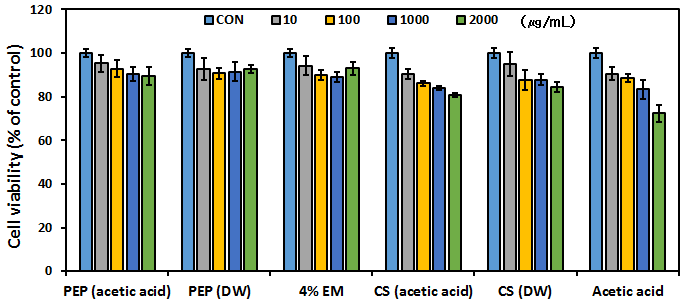 Dropwise 법으로 제조한 soybean-peptide-chitosan 나노입자의 세포독성 효과