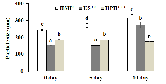 균질화 공정과 저장 기간에 따른 Vit D-NLCs의 입자크기