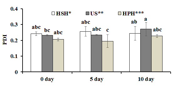 균질화 공정과 저장 기간에 따른 Vit D-NLCs의 PDI