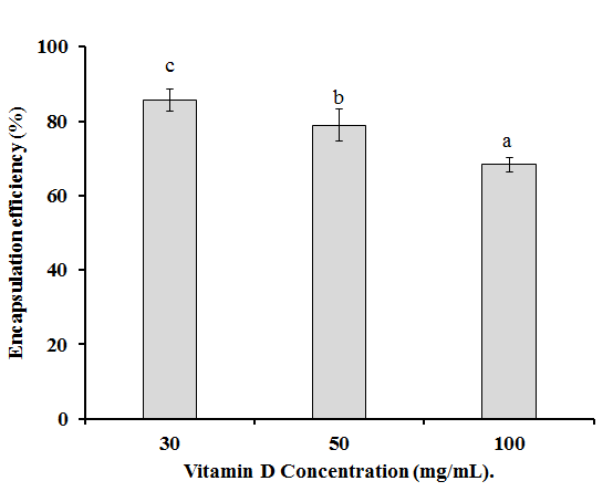 Vitamin D 농도에 따른 Vit D-NLCs의 포집효율