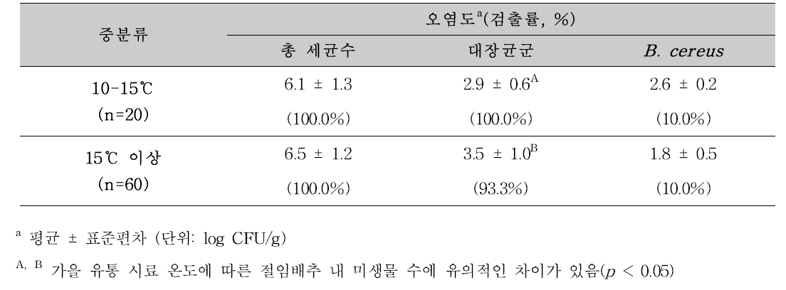 가을철-유통 시료 온도 별 유통 절임배추의 총 세균수, 대장균군, B. cereus 검출수준