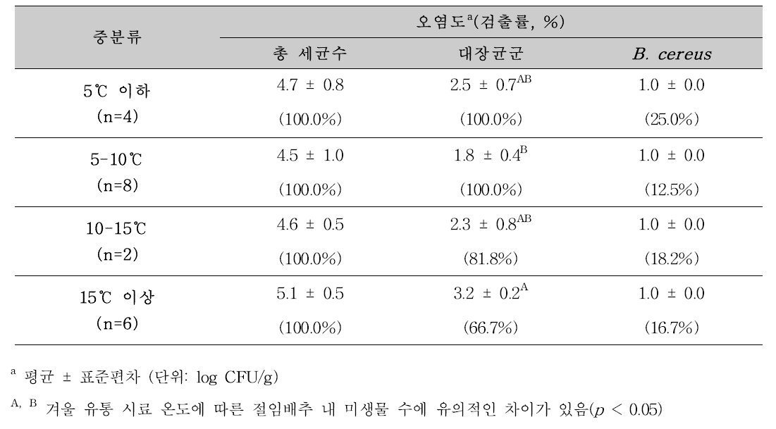 겨울철-유통 시료 온도 별 유통 절임배추의 총 세균수, 대장균군, B. cereus 검출수준