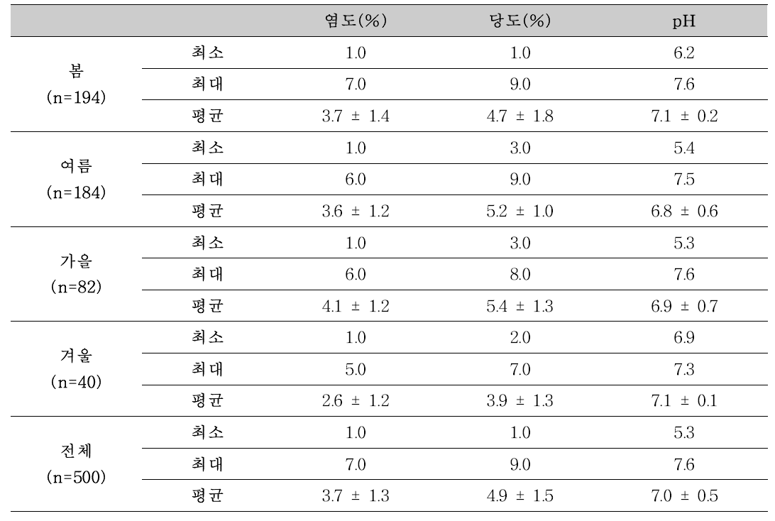 절임배추의 염도, 당도, pH 분석 결과