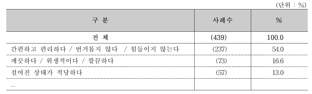 절임배추 사용 후 만족 이유