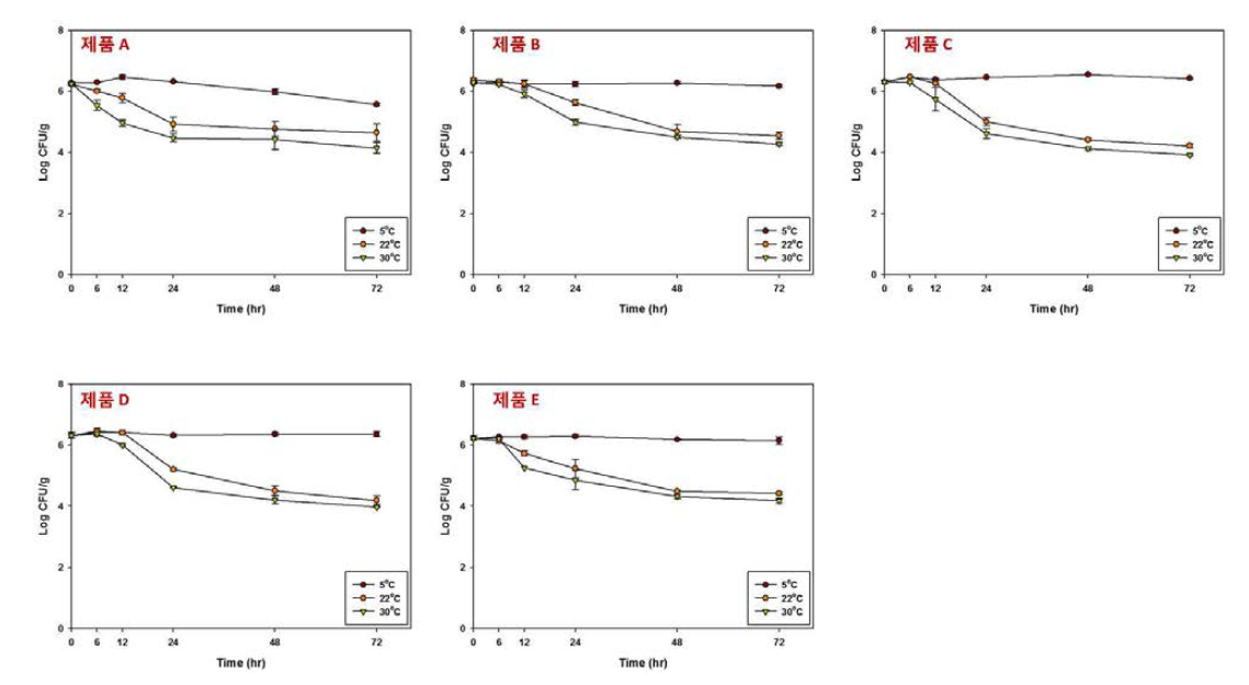 저장 온도에 따른 절임배추의 pH 변화 추이