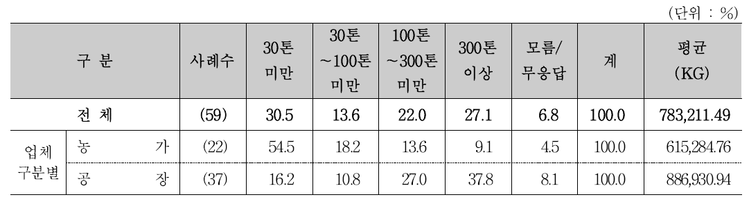 절임배추 연간 평균 생산량