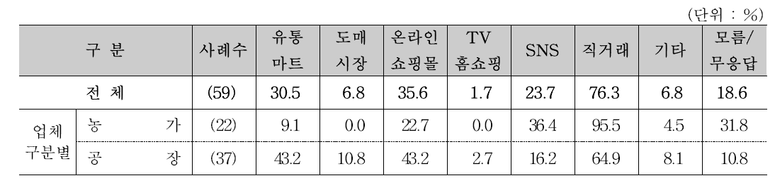 주요 판매경로 (1+2순위)