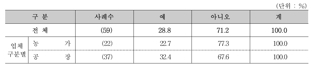 절임배추 사용 전 세척 권장 여부