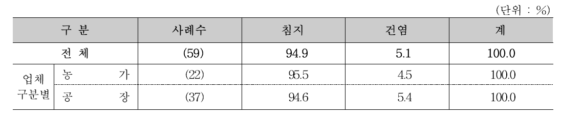 염장 종류