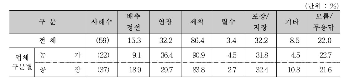 위생관리가 가장 필요한 공정 단계 (1+2순위)