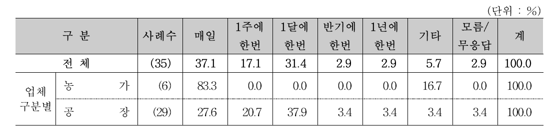 작업자 대상 위생교육 실시 주기