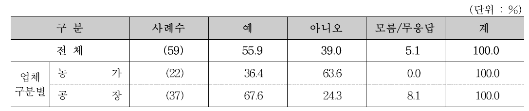 정부차원의 절임배추 공정단계 안전관리 기술 제공시 도입 의향 유무