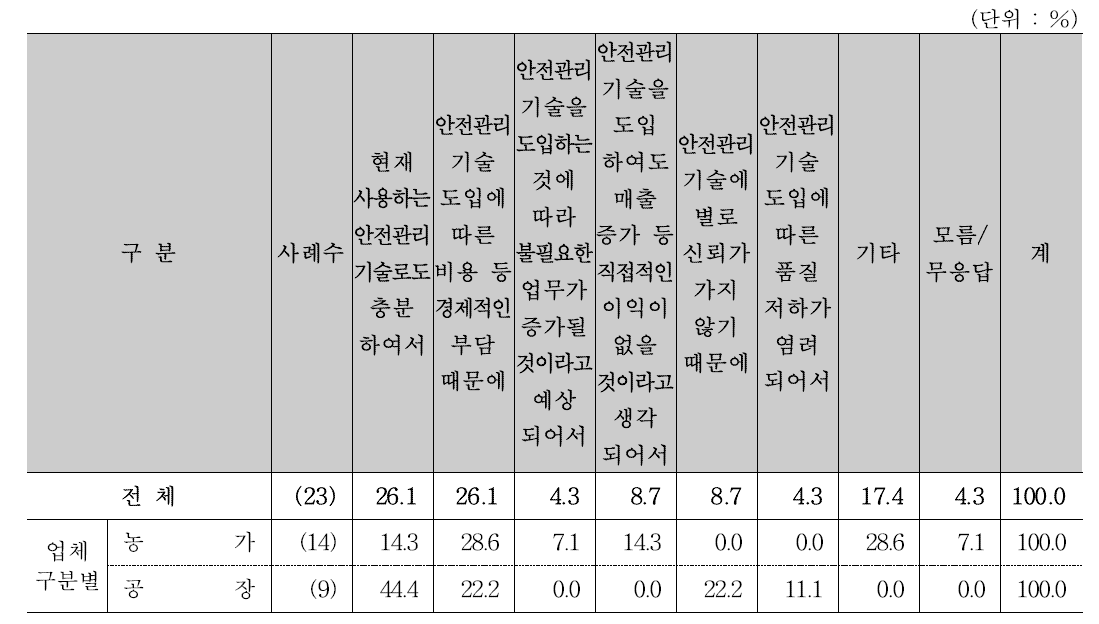 도입 의향이 없는 이유