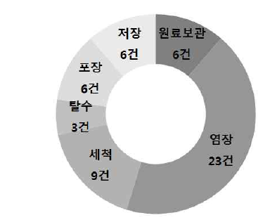 공정단계 별 생산관리 선행연구 활용기술 분포