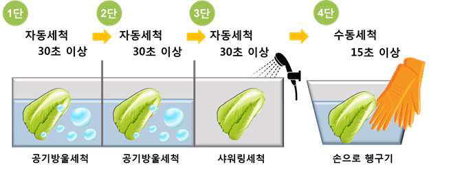 절임배추의 자동세척 방법(수종세척 1단 추가)