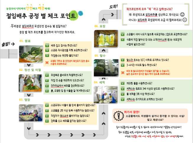 본 과제에서 개발한 절임배추 공정 별 체크포인트 리플렛