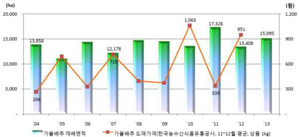 연도별 가을배추 재배면적 및 가격 추이