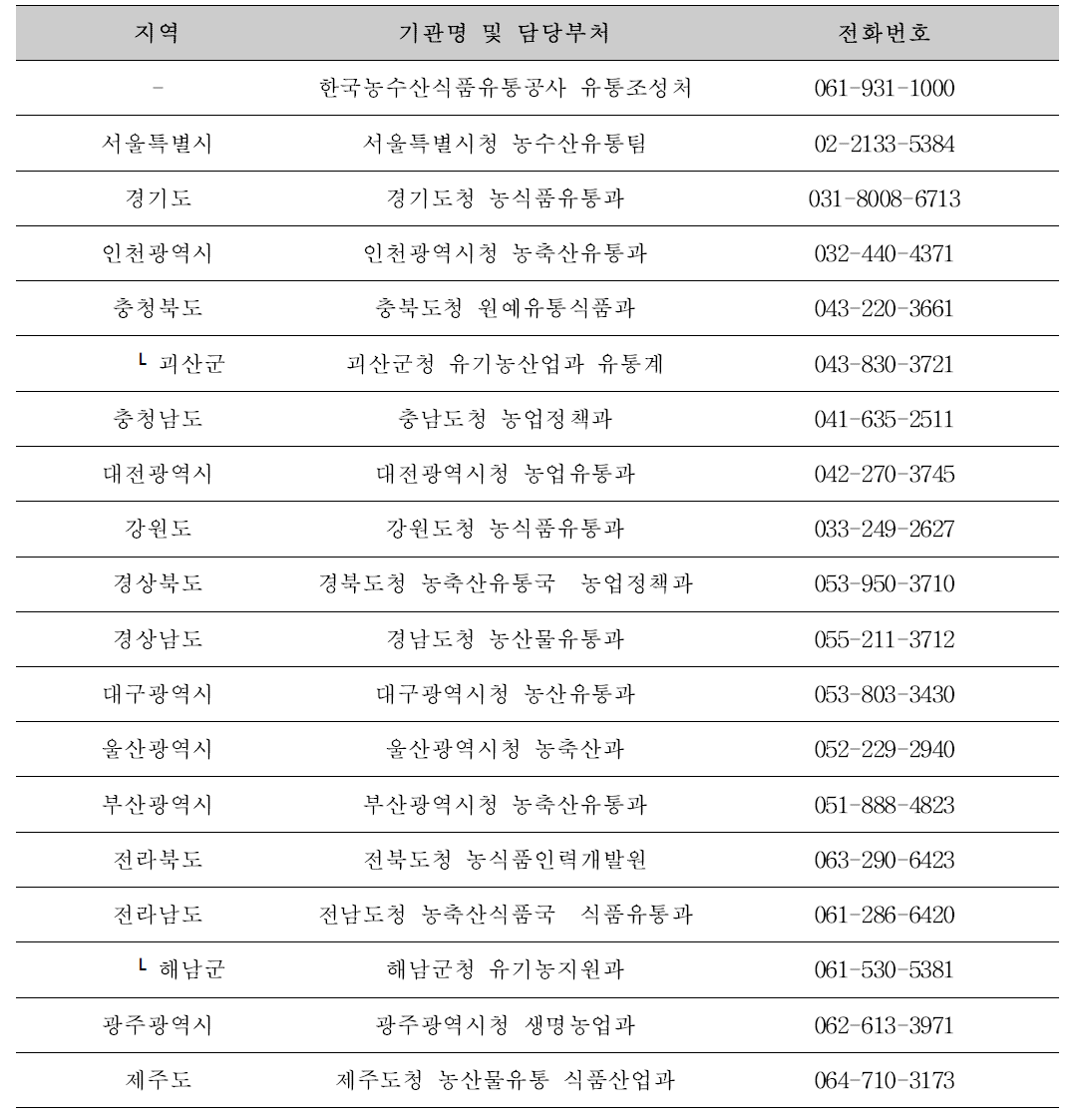 지역별 농가 절임배추 생산 현황 파악을 위한 유관 정부기관 정보