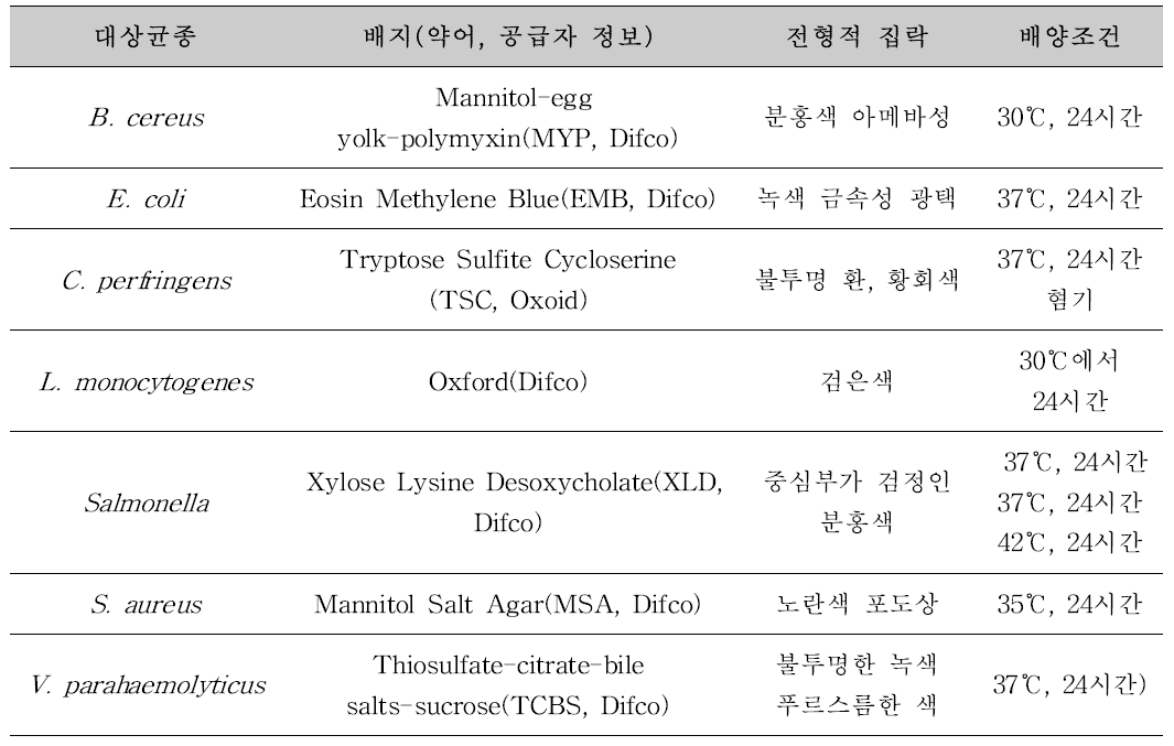 미생물 정성분석 선별배지 및 배양조건