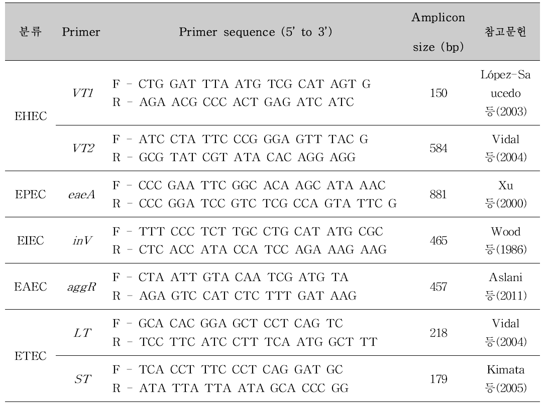 병원성대장균의 multiplex PCR에 사용된 primer