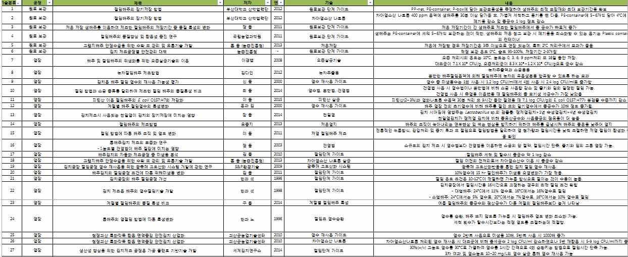 절임배추 생산관리 관련 선행연구 DB