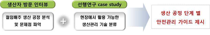 절임배추 생산 공정 별 안전관리 기준 제시 개요