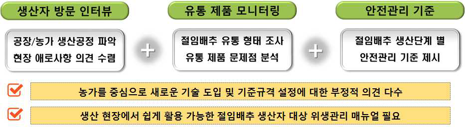 절임배추 위생관리 매뉴얼 개발 개요