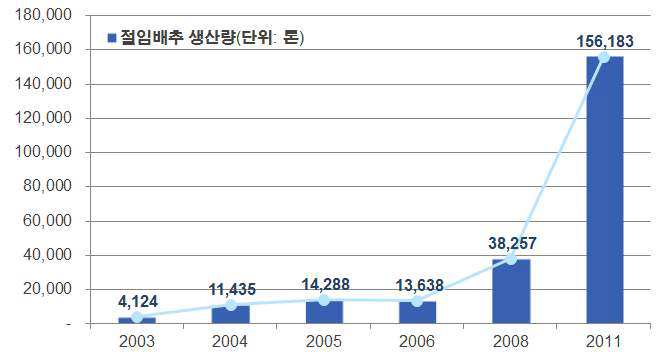 연도별 절임배추 생산현황