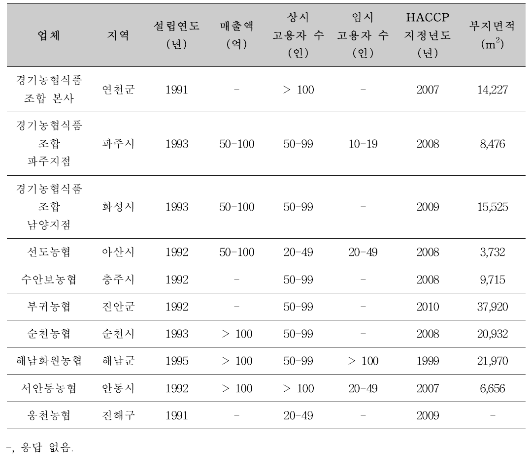 농협 소속 가공공장 일반정보