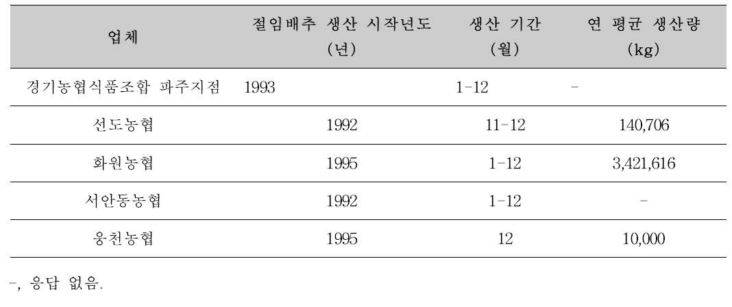 농협 소속 가공공장 절임배추 생산정보