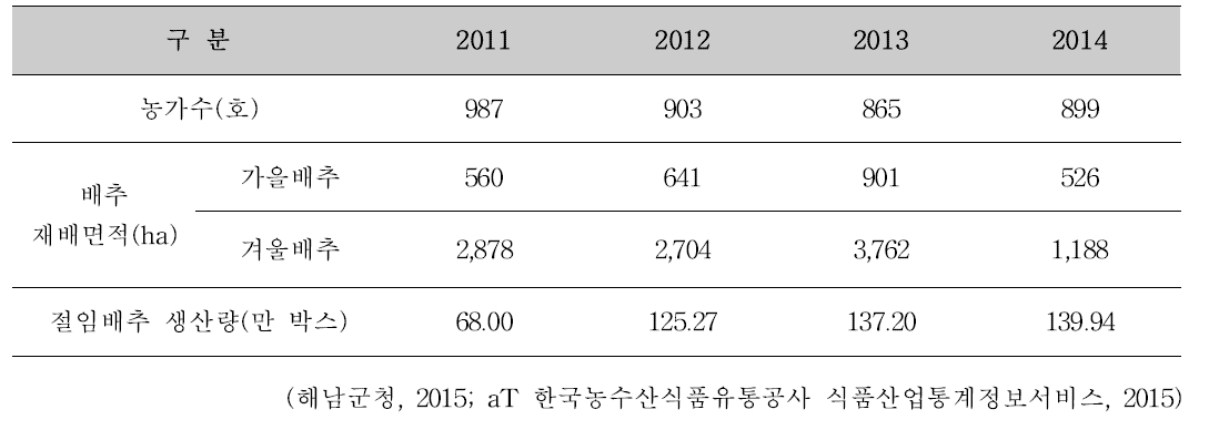 해남군 절임배추 생산 농가 정보